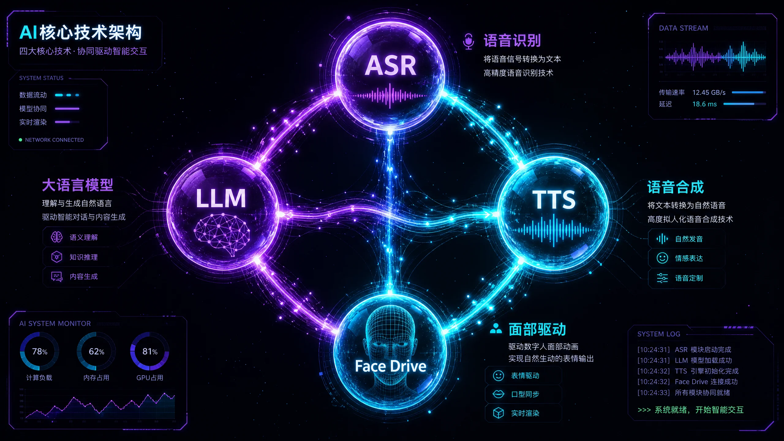 AI核心技术架构图展示AS﻿R语音识别LLM大模型TTS语音合成与面部驱动四大模块