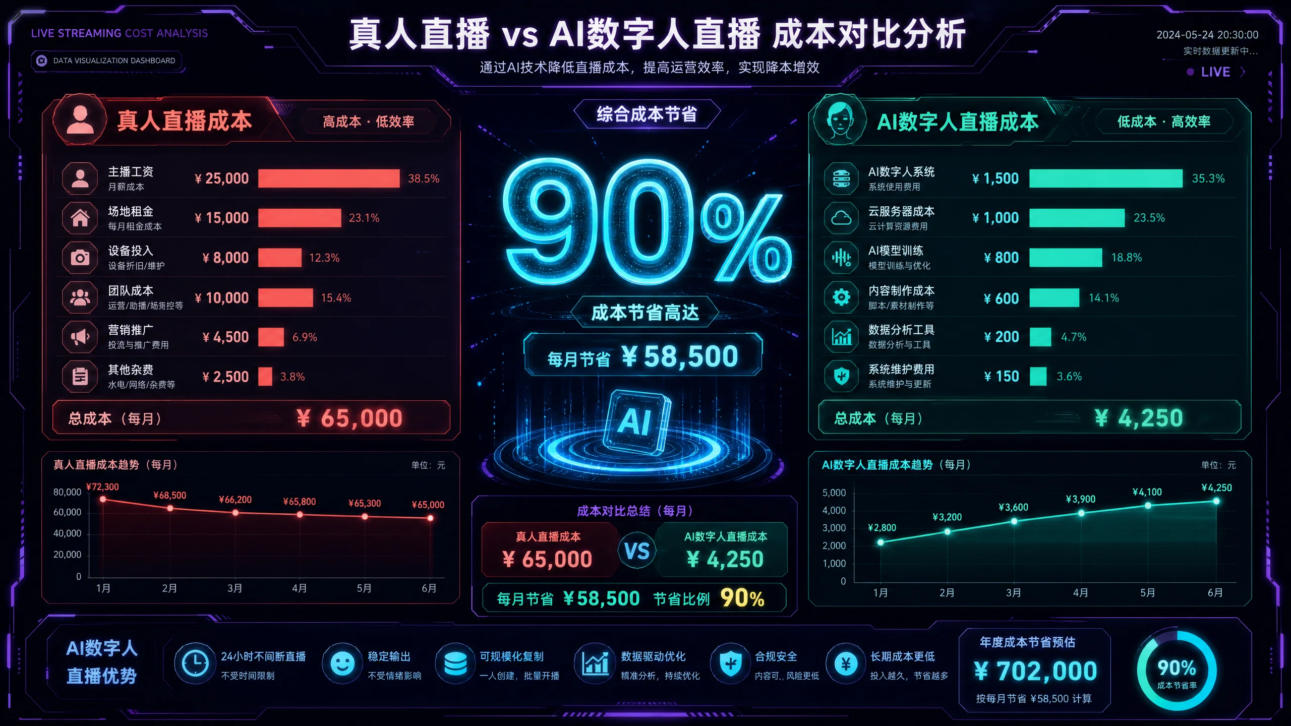 真人直播﻿与AI数字人直播成本‌对比数据看板显示每‌月节﻿省90%费用